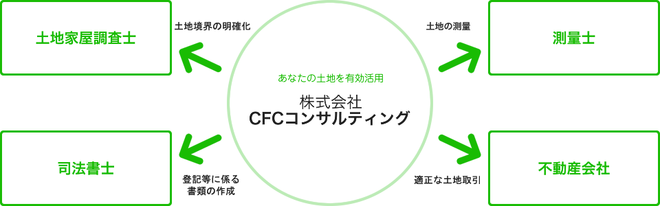 CFCコンサルティングの業務提携